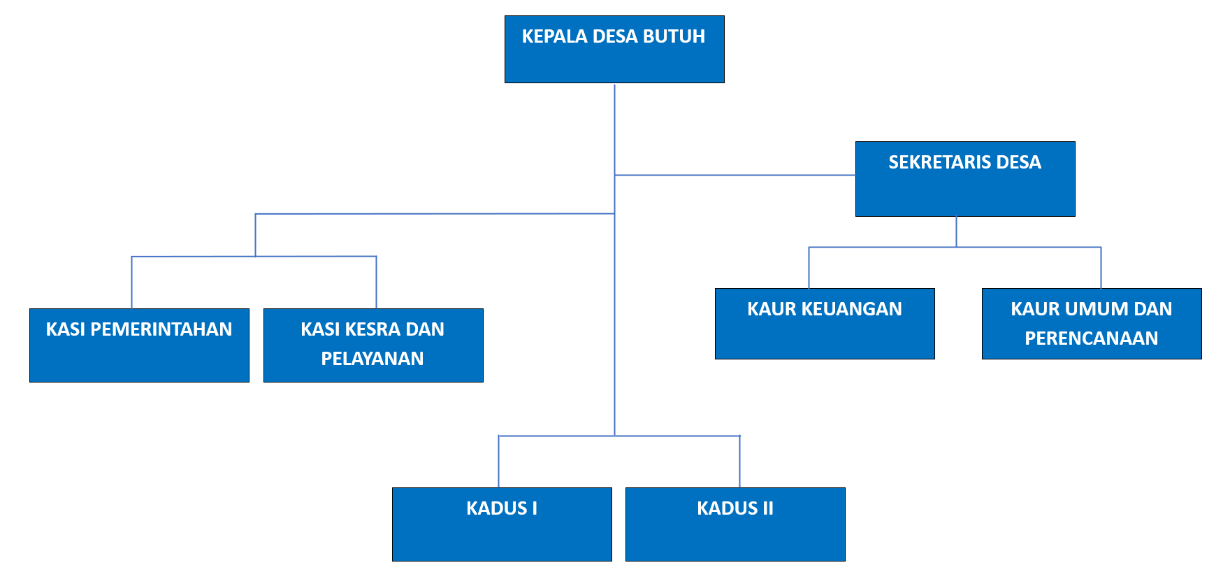 Struktur Organisasi Desa Butuh